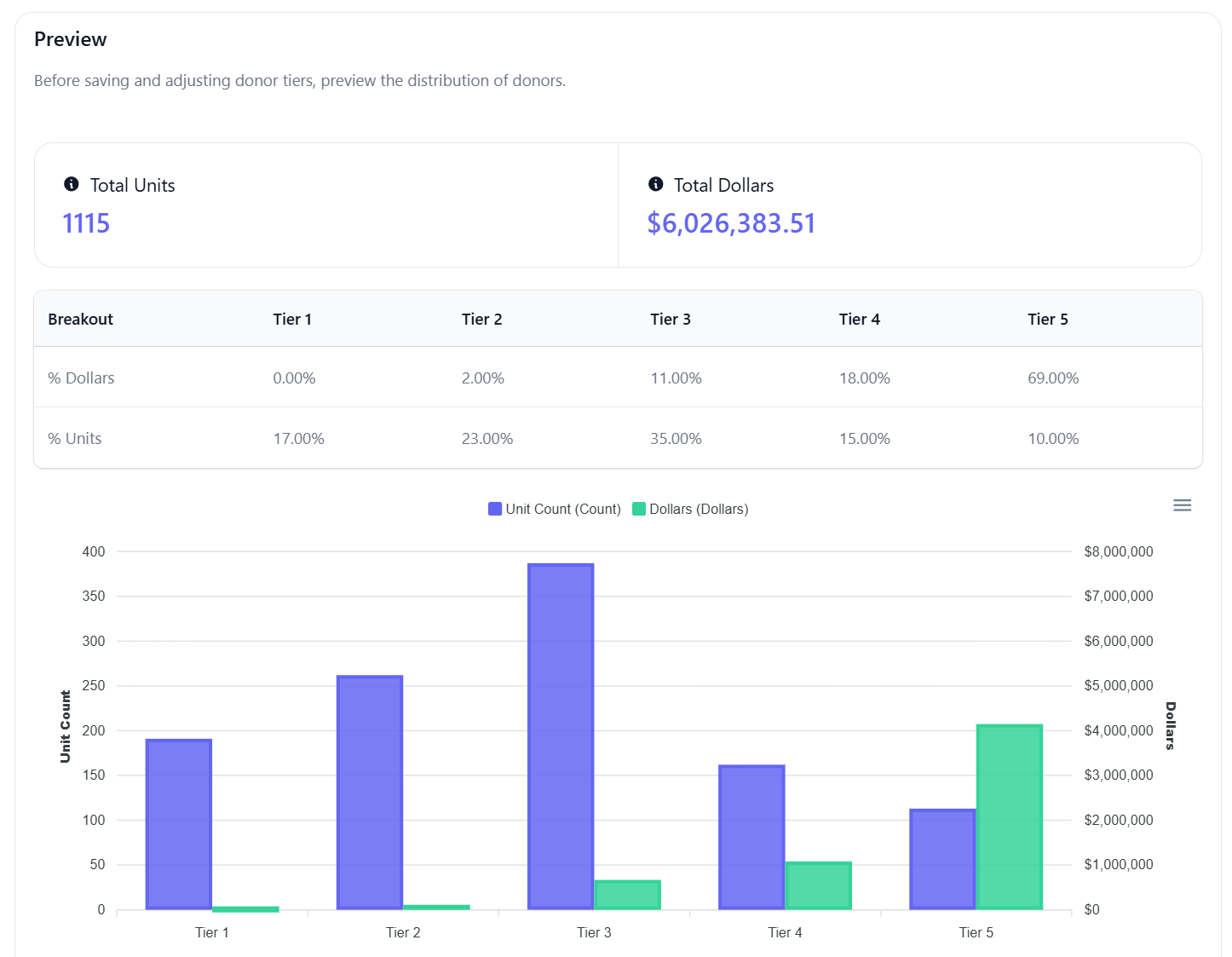 Beyond the Dashboard: Why Tracking Donor Tiers Changes Everything