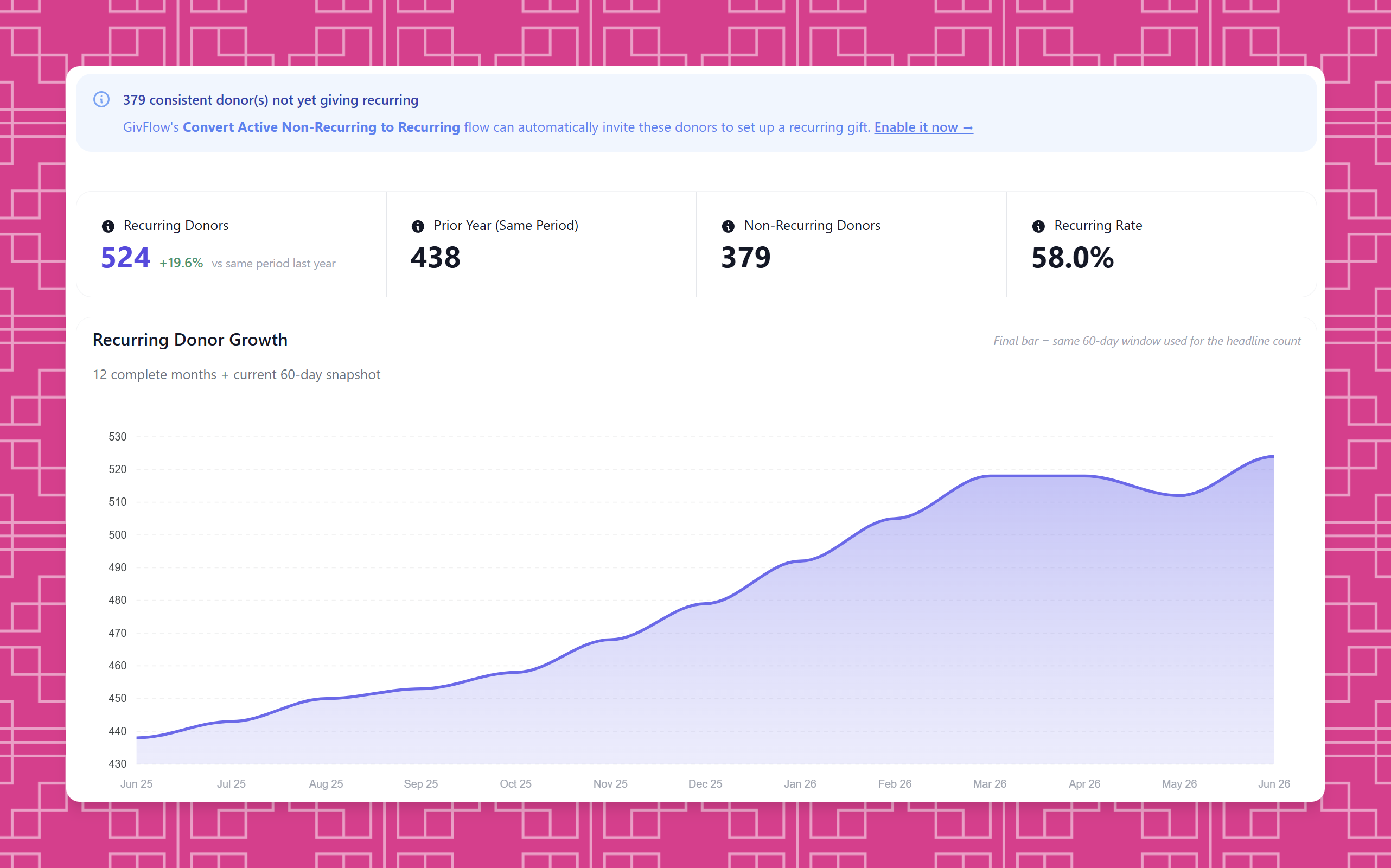 Recurring Giving Growth